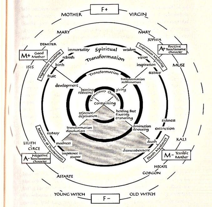 Jungian Archetypes Chart